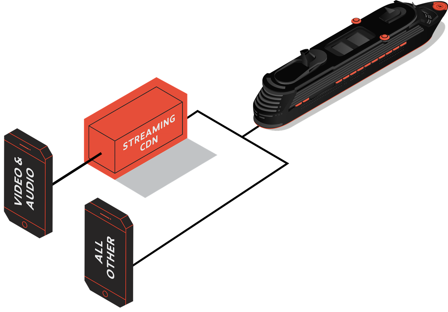 Streaming CDN Superior Guest WiFi in the VideoFirst Era RebelRoam